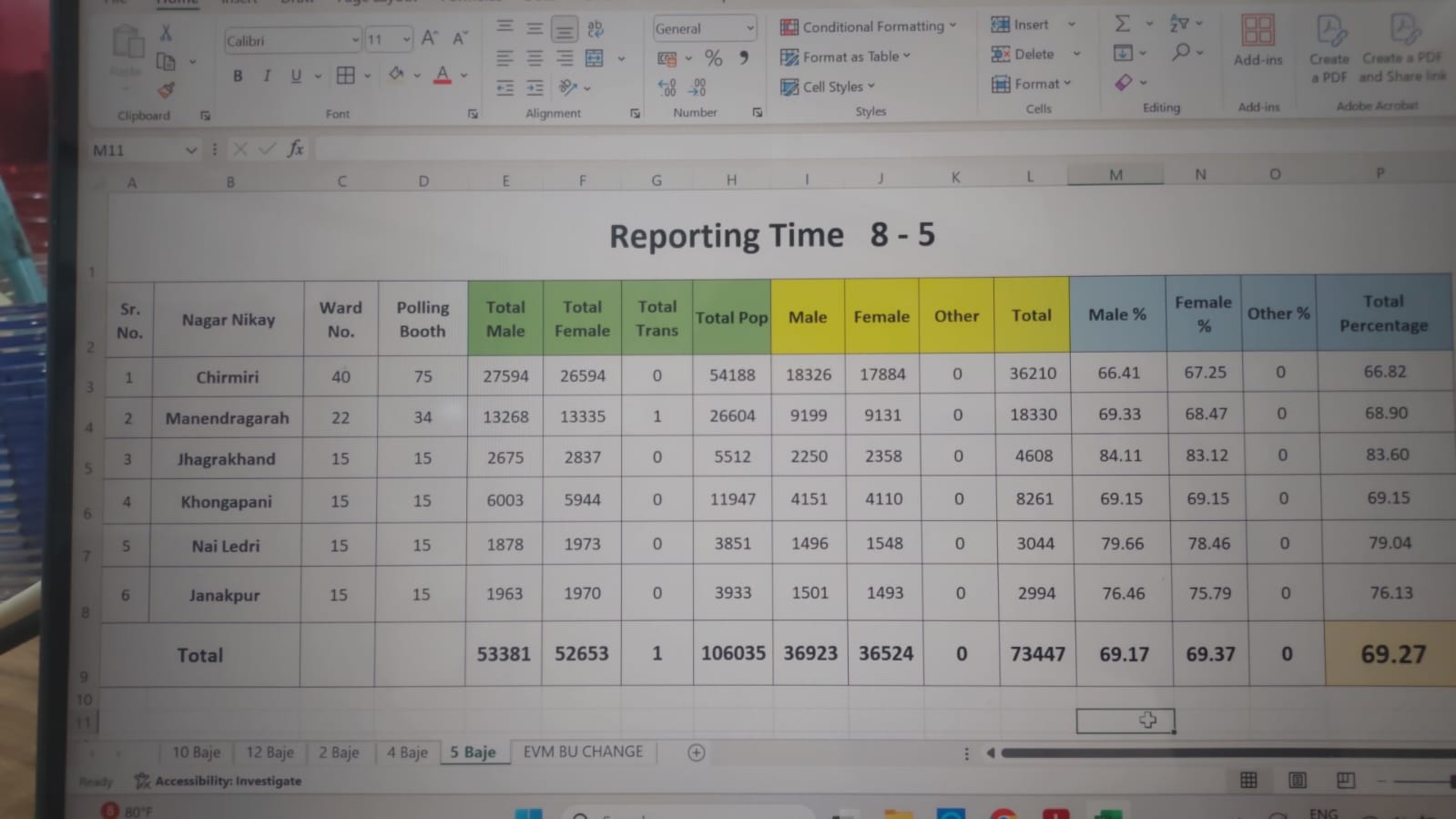 जिले में निकाय चुनाव में 62.46 प्रतिशत मतदान, महिलाओं की भागीदारी ने बनाया नया रिकॉर्ड